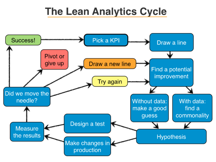 lean analytics cyklus - build measure learn