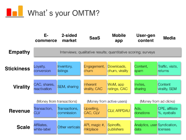 lean analytics hvad er din one metric