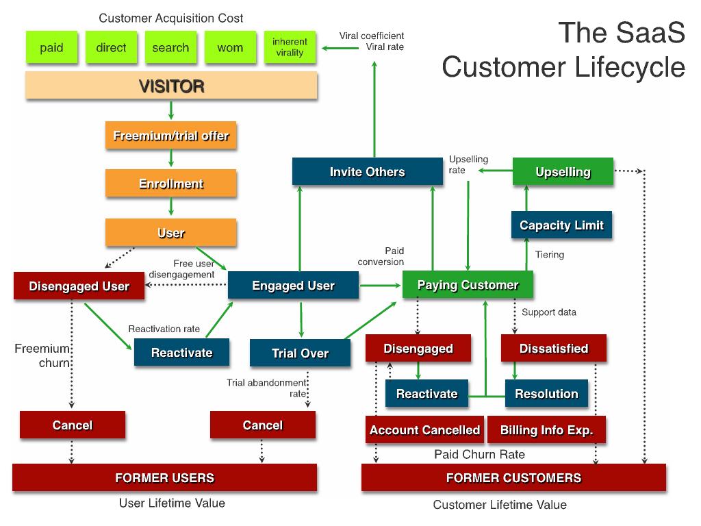 Lean analytics. Customer acquisition. Acquisition marketing это. Customer acquisition cost. Cac customer acquisition cost формула.