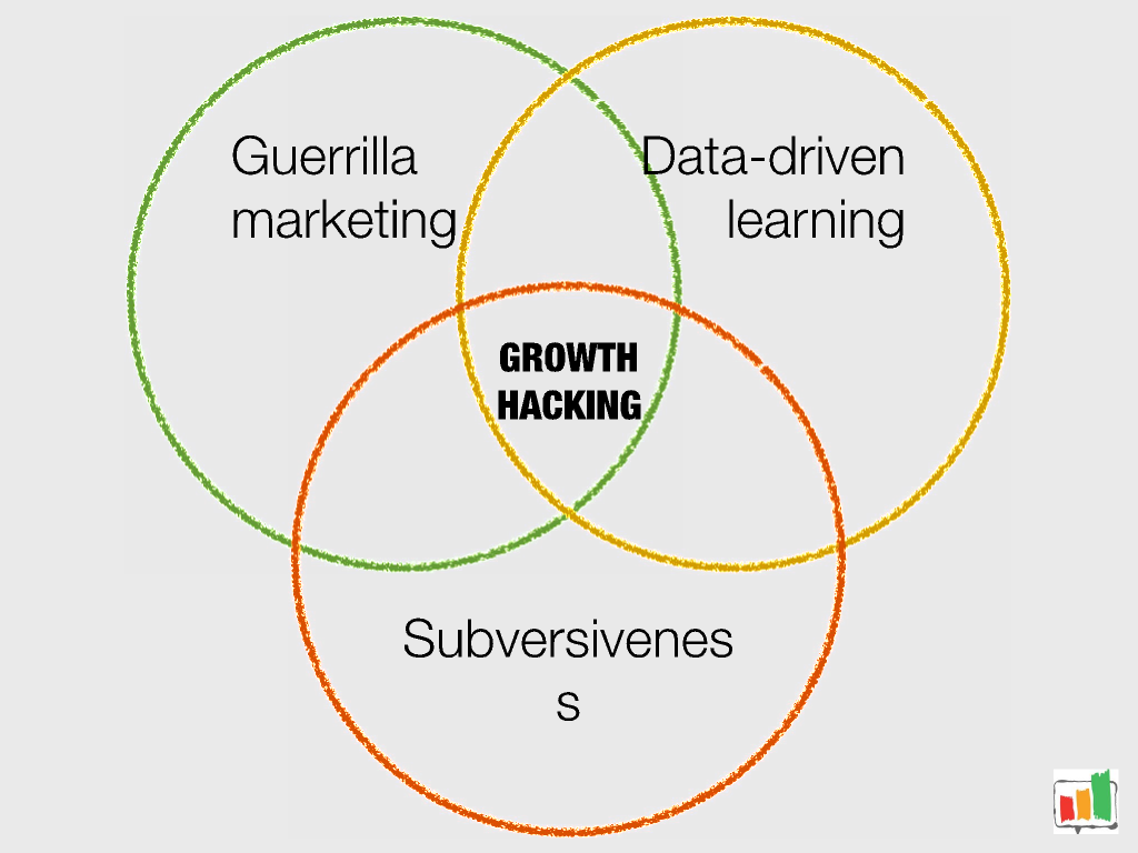 guerilla marketing data driven learning subversiveness equals growth hacking